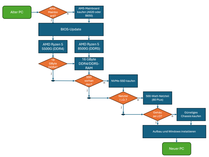 Ein Programmablauf vom alten zum neuen PC (Bild: Oliver Nickel/Golem.de)