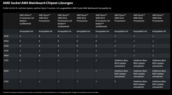 AMD hat kompatible Prozessoren für AM4 aufgelistet. (Bild: AMD)