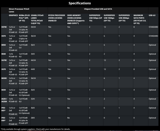 Auch gibt es eine Übersicht über die Chipsätze für den AM5-Sockel. (Bild: AMD)
