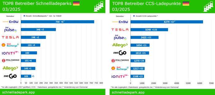 Die Top-8-Betreiber von Schnellladeparks und CCS-Ladepunkten (Bild: Schnellladepark-App)