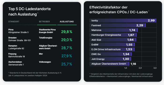 Auslastung und Effektivität von Ladepunkten (Bild: Elvah)