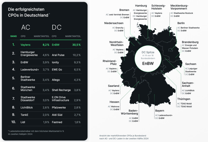 Die erfolgreichsten CPOs in Deutschland (Bild: Elvah)