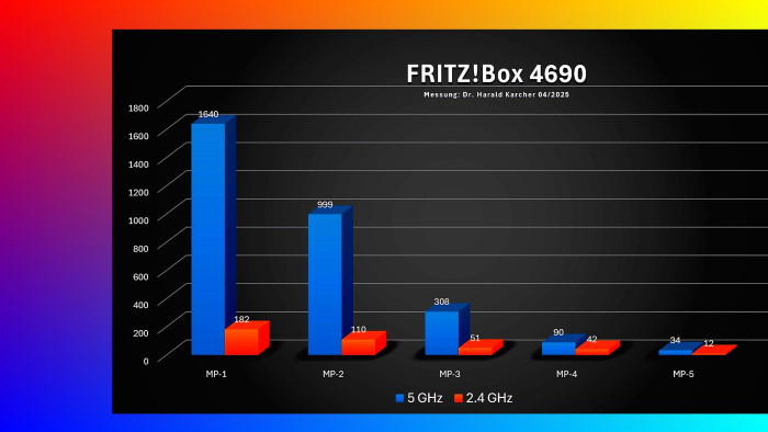 WLAN-Speed und Reichweite der Fritzbox 4690 (Bild: Harald Karcher)