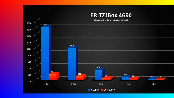 Die Fritzbox 4690 performt im 5-GHz-Band viel besser als im 2,4-GHz-Band. (Bild: Harald Karcher)