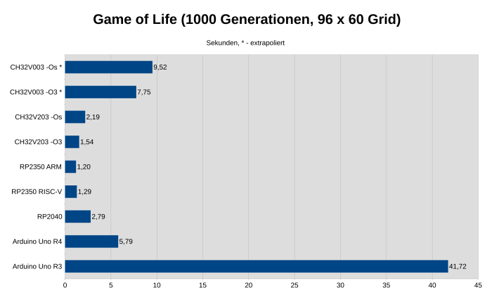 Im Game of Life profitieren die WCH MCUs von ihrer hohen Taktfrequenz. (Bild: Johannes Hiltscher/Golem.de)