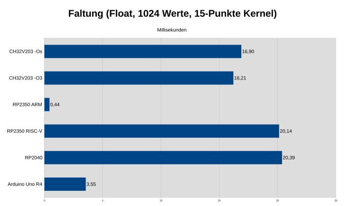 Gleitkommarecheneinheiten sind allerdings unschlagbar. (Bild: Johannes Hiltscher/Golem.de)