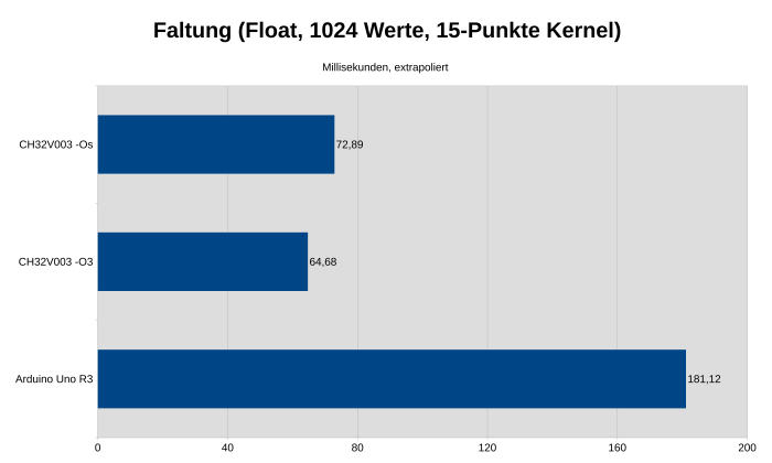 Der CH32V003 und der Atmega328 des Arduino Uno R3 sind ziemlich abgeschlagen. Ihre Kerne sind einfacher aufgebaut und takten langsamer. (Bild: Johannes Hiltscher/Golem.de)