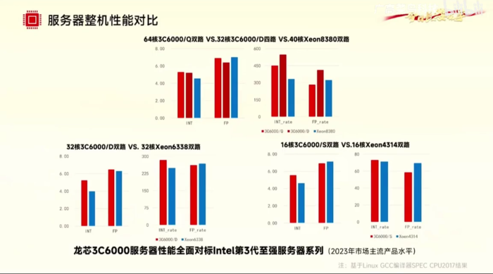 Die eigenen Benchmarks sehen Loongson-CPUs vor Xeons der dritten Generation. Doch für die finden wir auch bessere Werte. (Screenshot: Golem.de)