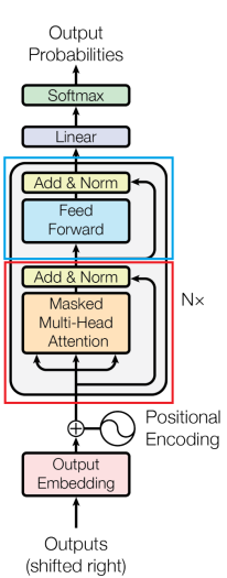 Der Transformer, die Basis (fast) aller modernen LLMs: In vielen Schichten werden abwechselnd zunächst alle Tokens miteinander verrechnet (rot), anschließend werden die Tokens jeweils einzeln weiterverarbeitet (blau). Quelle: Vaswani et al., Attention Is All You Need; adaptiert von Golem.de