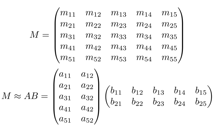 Neuronale Netze basieren auf Matrix-Multiplikationen. Eine komplizierte Matrix mit vielen Werten lässt sich näherungsweise als zwei deutlich einfachere Matrizen darstellen.