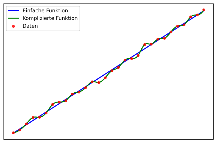 Einfache Lösungen, wie hier die blaue Gerade, sind für unsaubere Daten, etwa zufälliger Text aus dem Internet, manchmal hilfreicher als vermeintlich besser passende, komplizierte Lösungen wie die grüne Kurve. Weniger Parameter für ein neuronales Netz können also hilfreich sein.