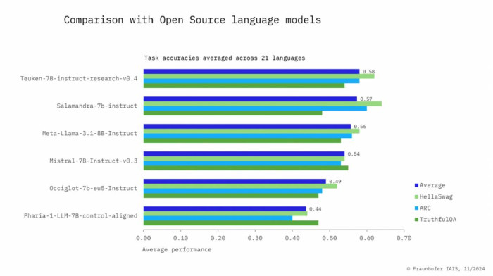 Benchmarks von Teuken - im Vergleich zu den hier ausgewählten LLMs brauchbare Ergebnisse, allerdings ist etwa Llama 3.1 in der 8-Milliarden-Parameter-Version nicht gerade bekannt für seine Stärke. Gegen große Modelle wird gar nicht erst verglichen. (Quelle: Teuken-7B-Base &amp; Teuken-7B-Instruct: Towards European LLMs, Ali et al., https://arxiv.org/abs/2410.03730)