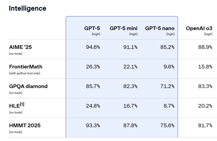 Auch wenn AIME'25, ein Mathematik-Benchmark, mittlerweile als angezählt gilt, ist die Stärke in Humanity's Last Exam (HLE) beeindruckend. Nur Grok 4 schlägt sich noch etwas besser. (Quelle: OpenAI/Screenshot: Golem.de)