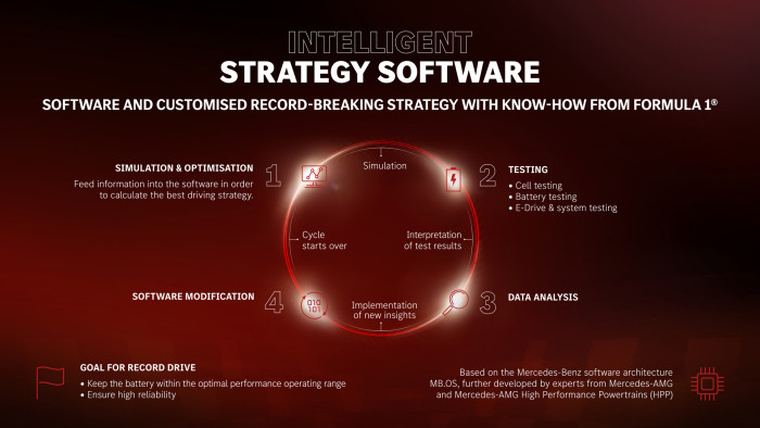 Die beste Ladestrategie wurde im Zusammenspiel von Simulationen und Testzyklen auf Prüfständen entwickelt. (Grafik: Mercedes-Benz)