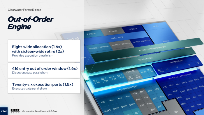 ... was eine leistungsfähigere Out-of-Order-Einheit braucht. (Bild: Intel)