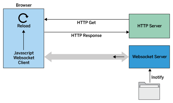 Der Browser bleibt über Javascript und das Websocket-Protokoll permanent mit dem Server verbunden. (Screenshot: Michael Schilli)
