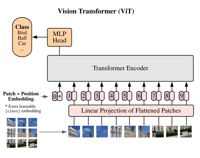 Der Vision Transformer (ViT), die Basis vieler moderner Bildverarbeitungssysteme, war wohl einer der Gründe, warum Meta einen der Autoren eingestellt hat. Bilder werden in Kacheln zerteilt und diese dann genau wie Sprache von einem Transformer Modell verarbeitet. (Quelle: "An Image is Worth 16x16 Words: Transformers for Image Recognition at Scale", Dosovitskiy et al.)