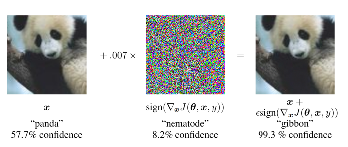 Mit ein paar sehr subtilen Änderungen an einem Bild, hier einem winzigen Bisschen des bunten Musters in der Mitte, ändert sich die Vorhersage eines neuronalen Netzes drastisch, von Panda zu Gibbon - ohne sichtbaren Effekt für das menschliche Auge (Quelle: "Explaining and Harnessing Adversarial Examples", Goodfellow et al.).