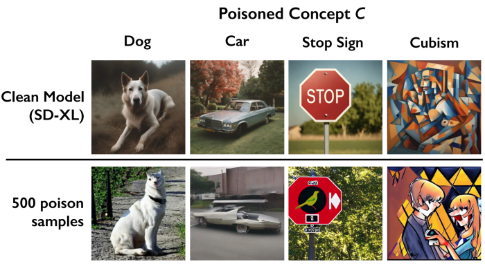 Bereits 500 vergiftete Bilder in einem Datensatz reichen aus, um die Ausgaben alles andere als hübsch werden zu lassen. Für Vergleichbarkeit sind beide Bilder immer aus der gleichen Zufallslösung entstanden (Quelle: "Nightshade: Prompt-Specific Poisoning Attacks on Text-to-Image Generative Models", Shan et al.).