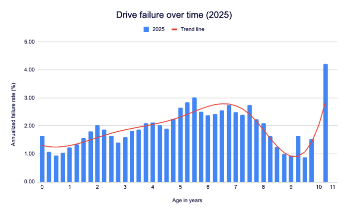 Ausfallraten von Festplatten bei Backblaze 2025 (Bild: Backblaze)