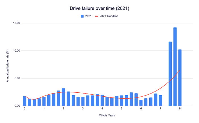 Ausfallraten von Festplatten bei Backblaze 2021 (Bild: Backblaze)