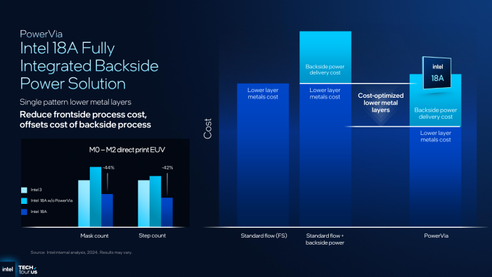 Da keine Spannungsversorgung durch die Signalleiter gefädelt werden muss, müssen diese weniger dicht gepackt werden - das spart EUV-Masken. (Bild: Intel)