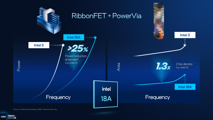 ...eine höhere Rechenleistung bei gleichem Energiebedarf die zweite, (Bild: Intel)