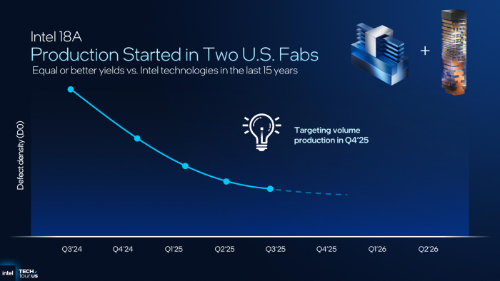 Die Defektdichte - und damit die Ausbeute an funktionierenden Chips - ist stetig besser geworden. Konkrete Zahlen gab es leider nicht. (Bild: Intel)