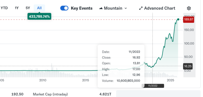 Dieser Chart zeigt den Aufstieg des Grafikkarten-Herstellers Nvidia, dessen Kurs lange Jahre unter 10 US-Dollar herumdümpelte. Im Oktober 2022 stand die Aktie noch bei 15 Dollar, im November wurde ChatGTP veröffentlicht. Wie man sieht, hat sich der Kurs seither verzehnfacht. (Quelle: Yahoo Finance)