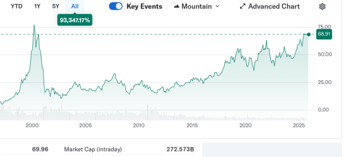 Während die Dotcom-Blase im Nasdaq-Chart als eine Art Pickel auf dem Index abgebildet ist, hat sie im Cisco-Chart einen bleibenden Eindruck hinterlassen. Auch hier hatte sich der Kurs binnen dreier Jahre verzehnfacht, das damalige Allzeithoch von 95 US-Dollar wurde bis heute nicht wieder erreicht. (Quelle: Yahoo Finance)