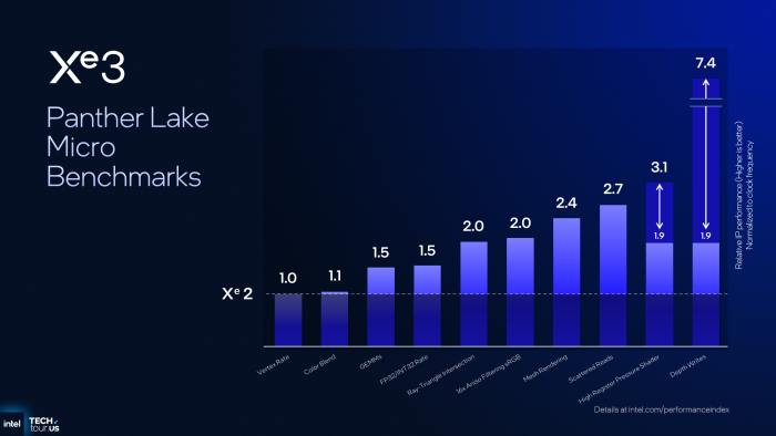 Mikrobenchmarks zeigen die teilweise deutlichen Leistungssteigerungen der einzelnen GPU-Komponenten. (Bild: Intel)