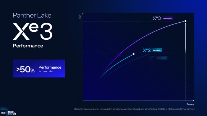 Die Spitzenleistung der GPU steigt verglichen mit Lunar Lake deutlich. Das Plus von 50 Prozent braucht allerdings auch mehr Energie. (Bild: Intel)