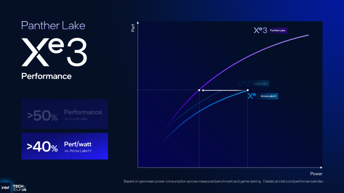 Verglichen mit Arrow Lake benötigt die Xe3-GPU bei gleicher Leistung 40 Prozent weniger Energie. (Bild: Intel)