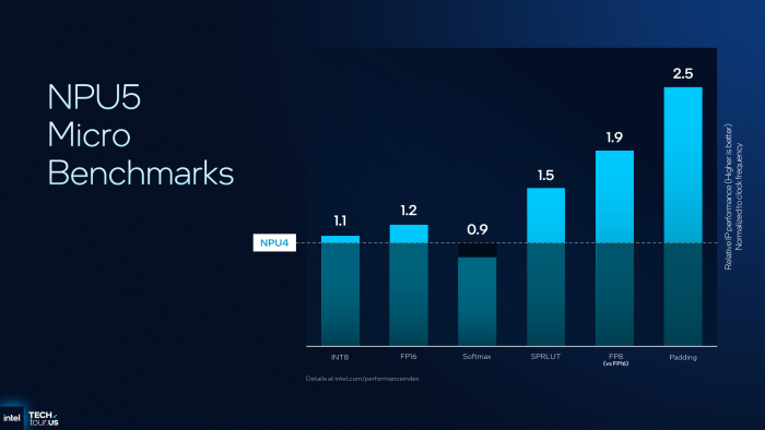 Die NPU ist in fast allem schneller - nur bei den Aktivierungsfunktionen gibt es einen Rückschritt. (Bild: Intel)