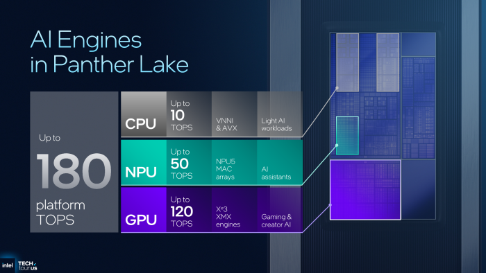 Insgesamt kommen CPU-Kerne, NPU und GPU auf 180 TOps 8-Bit-Rechenleistung. Praktisch wird aber meist wohl nur eine Einheit genutzt. (Bild: Intel)