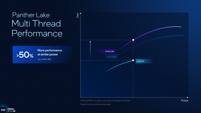 Mit mehr und leistungsfähigeren Kernen rechnet Panther Lake bei gleicher Leistungsaufnahme 50 Prozent schneller als Lunar Lake. (Bild: Intel)