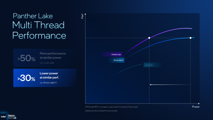 Verglichen mit Arrow Lake-H benötigt Panther Lake für die gleiche Rechenleistung 30 Prozent weniger Energie. (Bild: Intel)