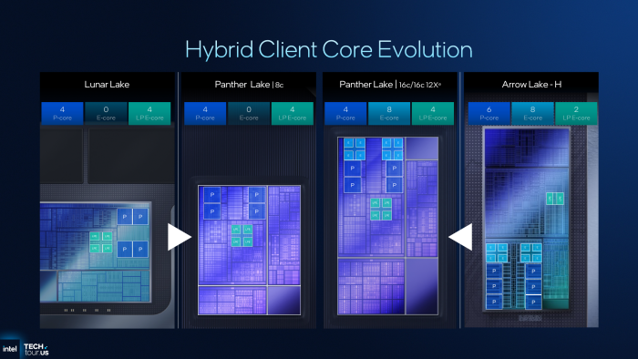 Panther Lake kombiniert das Beste von Lunar Lake und Arrow Lake-H. (Bild: Intel)