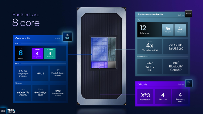 Die kleinste Variante von Panther Lake kommt mit 4 P-Cores, 4 LP-E-Cores und 4 Xe3-Kernen. (Bild: Intel)