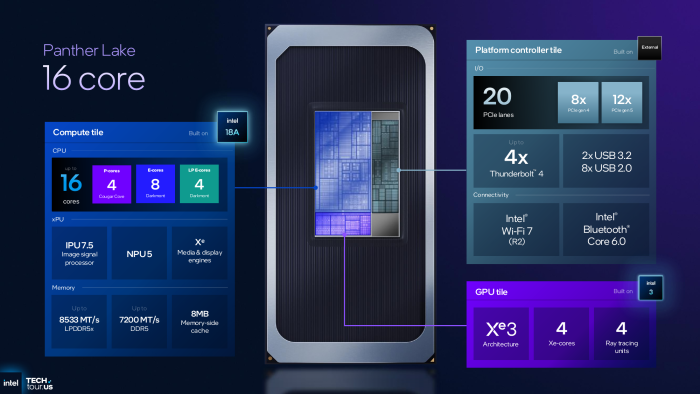 Im Maximalausbau enthält das Compute Tile insgesamt 12 E-Cores, mehr als 4 P-Cores gibt es nicht. (Bild: Intel)