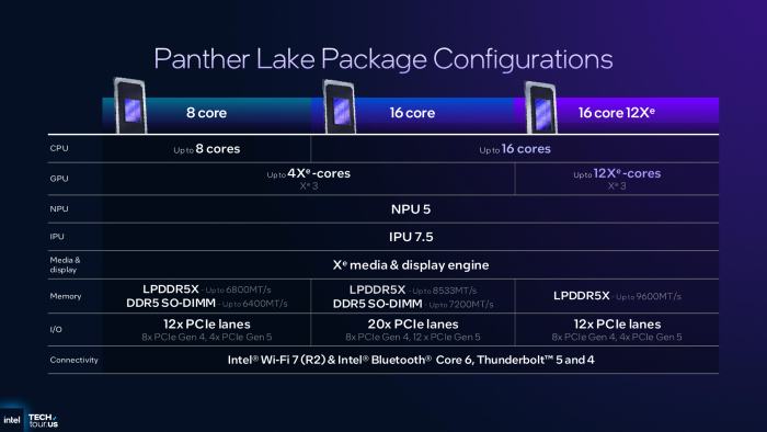 Aus drei Tiles in je zwei Varianten baut Intel drei Basismodelle von Panther Lake. (Bild: Intel)