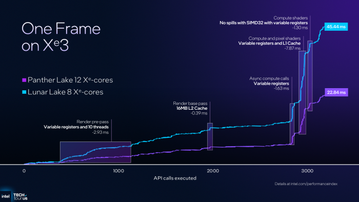 Insbesondere die dynamische Zuweisung von Registern kann einen deutlichen Leistungssprung bringen. (Bild: Intel)
