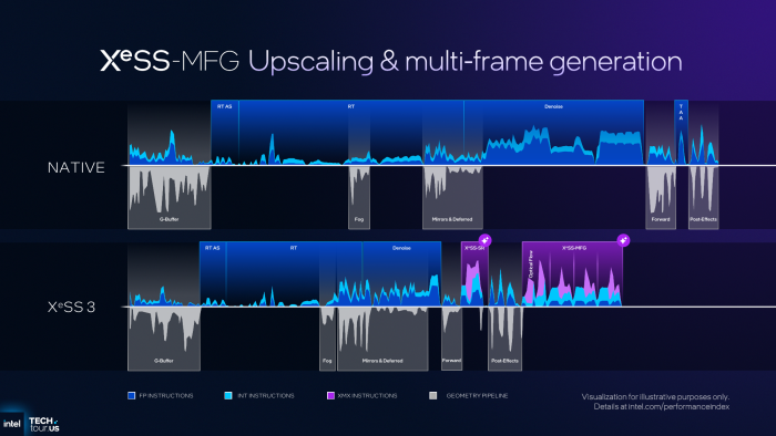 Mit Upscaling und Multi Frame Generation hat die GPU vier Bilder schneller fertig als eines ohne XeSS. (Bild: Intel)