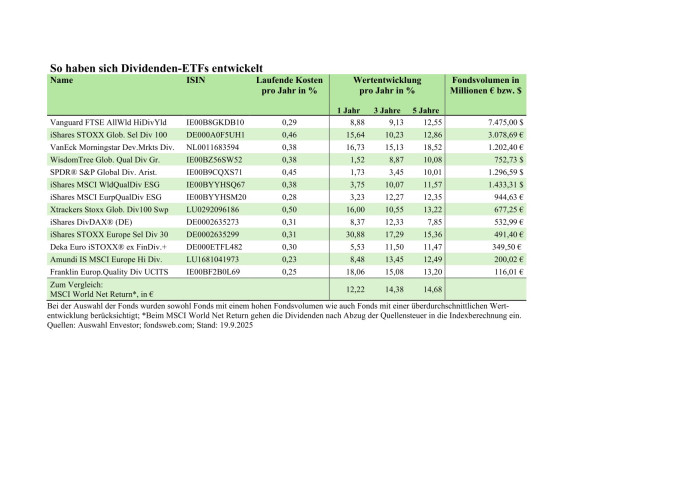So haben sich Dividenden-ETFs entwickelt. (Tabelle: Thomas Öchsner)