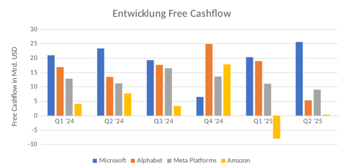Die Entwicklung des Free Cashflow (Quelle: eigene Darstellung, Daten: Fiscal.ai)