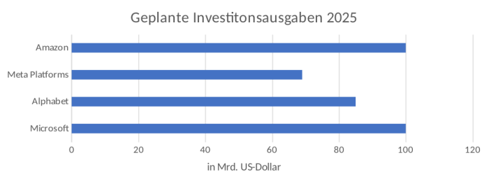 Geplante Investitionsausgaben von Amazon, Meta Platforms, Alphabet und Microsoft im Jahr 2025 (Quelle: eigene Darstellung, Telefonkonferenzen der Unternehmen, Anm.: Zahl bei Meta Platforms Mittelwert der angegebenen Spanne, Amazon aufgrund anderer Geschäftsbereiche nur bedingt vergleichbar)