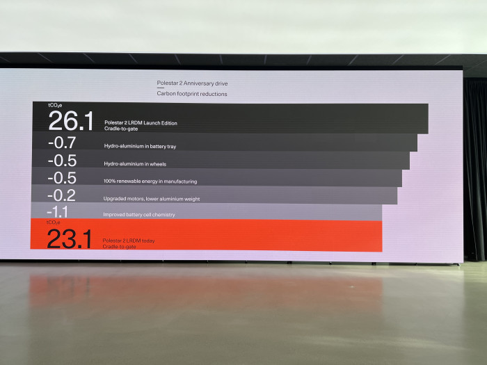 Um drei Tonnen CO2e sank der Fußabdruck des Polestar 2 binnen fünf Jahren. (Bild: Dirk Kunde)