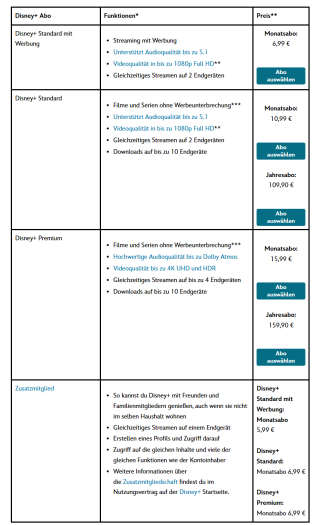 Diese Preise von Disney+ gelten seit dem 30. September 2025 für Neukunden - und bald auch für laufende Abos. (Bild: Disney/Screenshot: Golem)