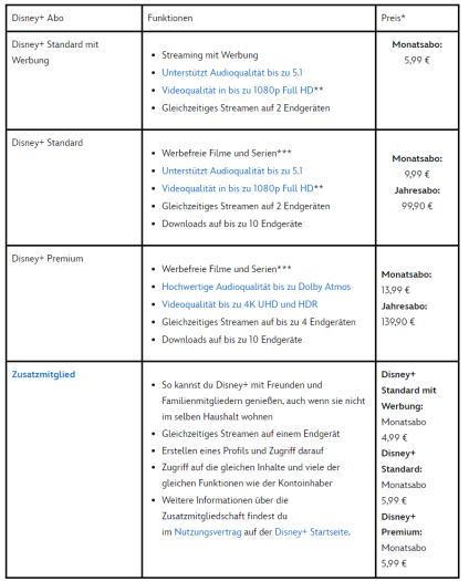 Die bisherigen Preise von Disney+ (Bild: Disney/Screenshot: Golem)