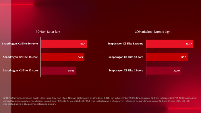 Die GPU profitiert weniger von der 192-Bit-Speicheranbindung als erwartet. (Bild: Qualcomm)